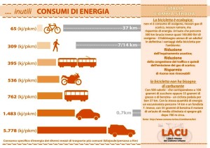consumi di energia